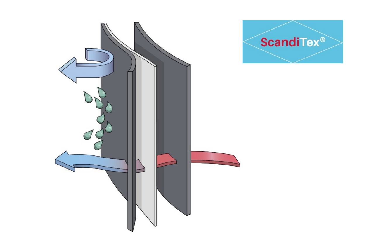 Diagram of a textile material with ScandiTex logo demonstrating heat leaving and water resistance